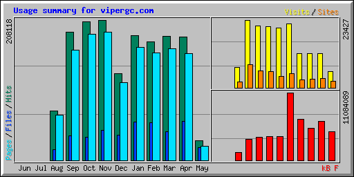Usage summary for vipergc.com